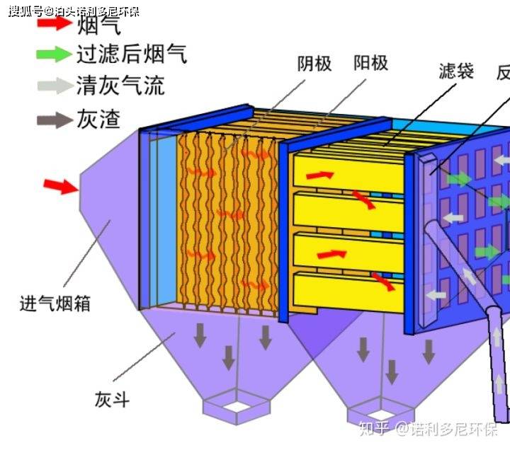 电袋复合除尘器主要结构 为两个部分: a,前级电场,有阴阳极,振打机构