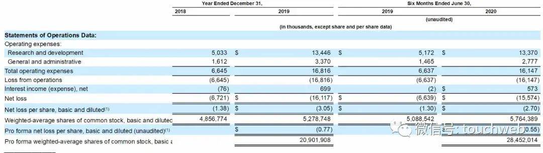 Funds|生物制药公司Kronos上市：涨42% 市值15亿美元