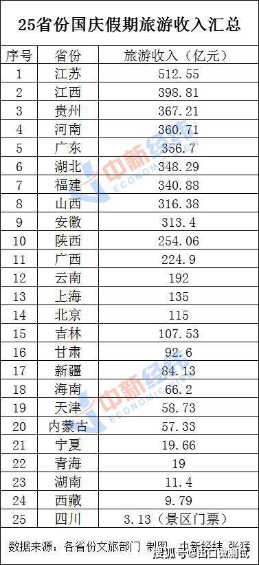 各省旅游收入gdp占比_8亿人次国庆出行哪个城市游客最多 境内游涨价35 最贵的居然是这里