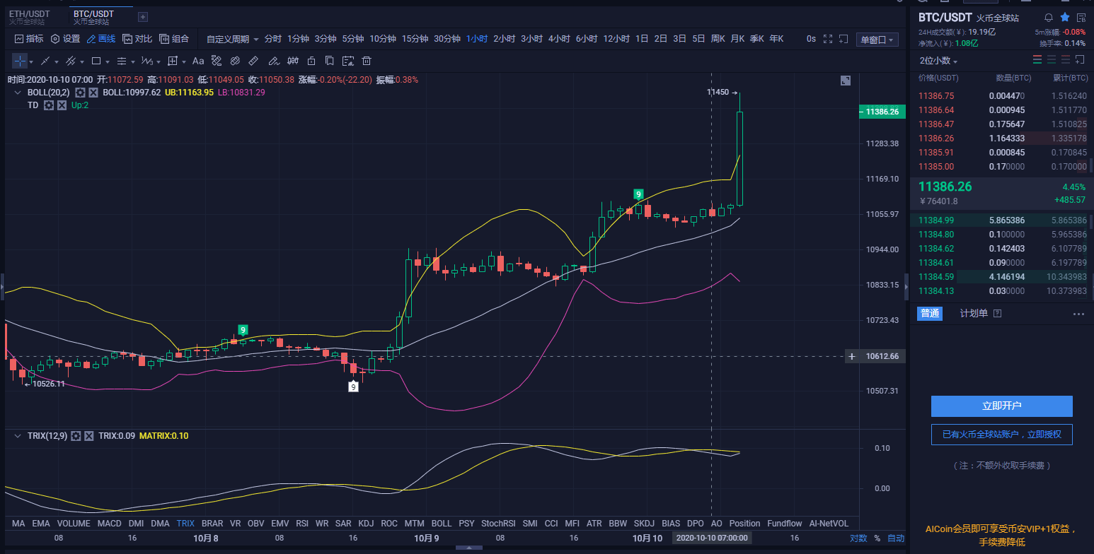 不良人论币：10.10BTC早间行情分析
