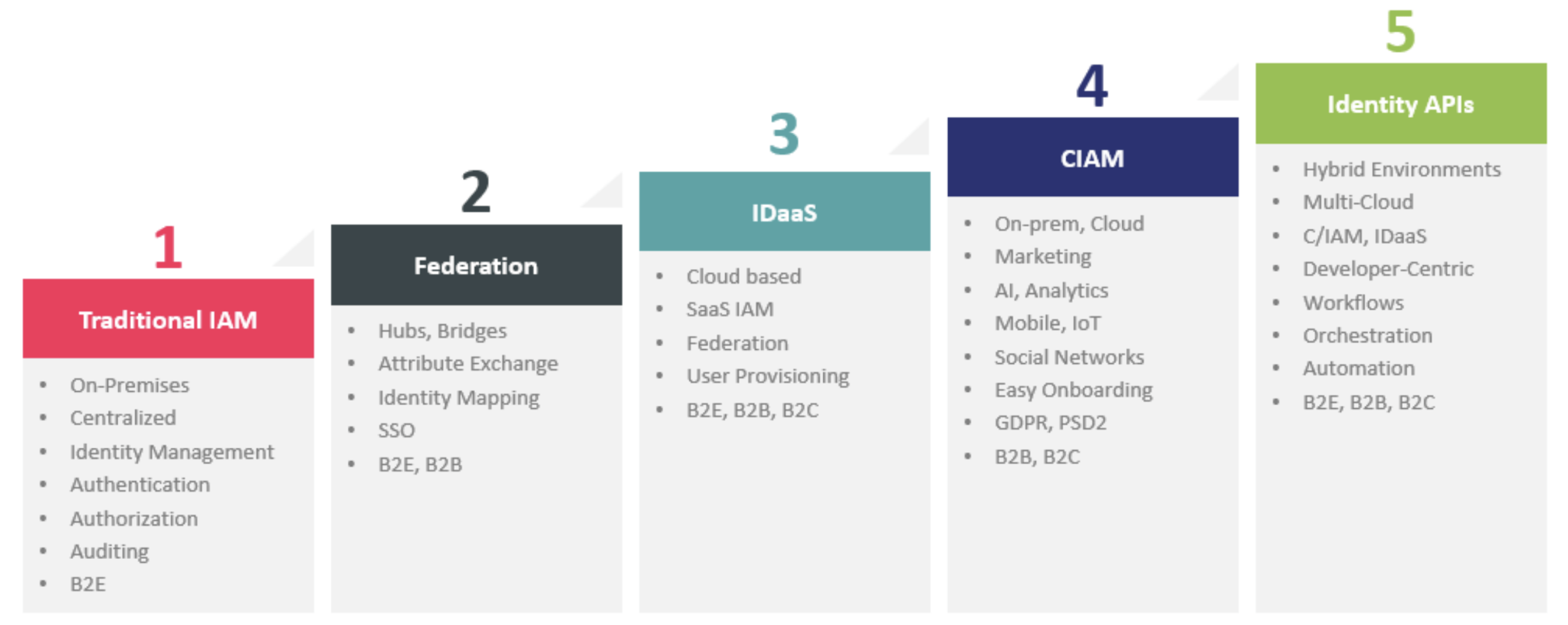 OpenID|Authing 2.0 发布：聊聊 IDaaS 的未来