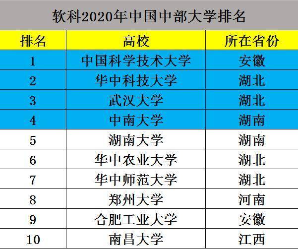 华中大|榜首实至名归，中南大学排名第4我国“中部地区”高校排名