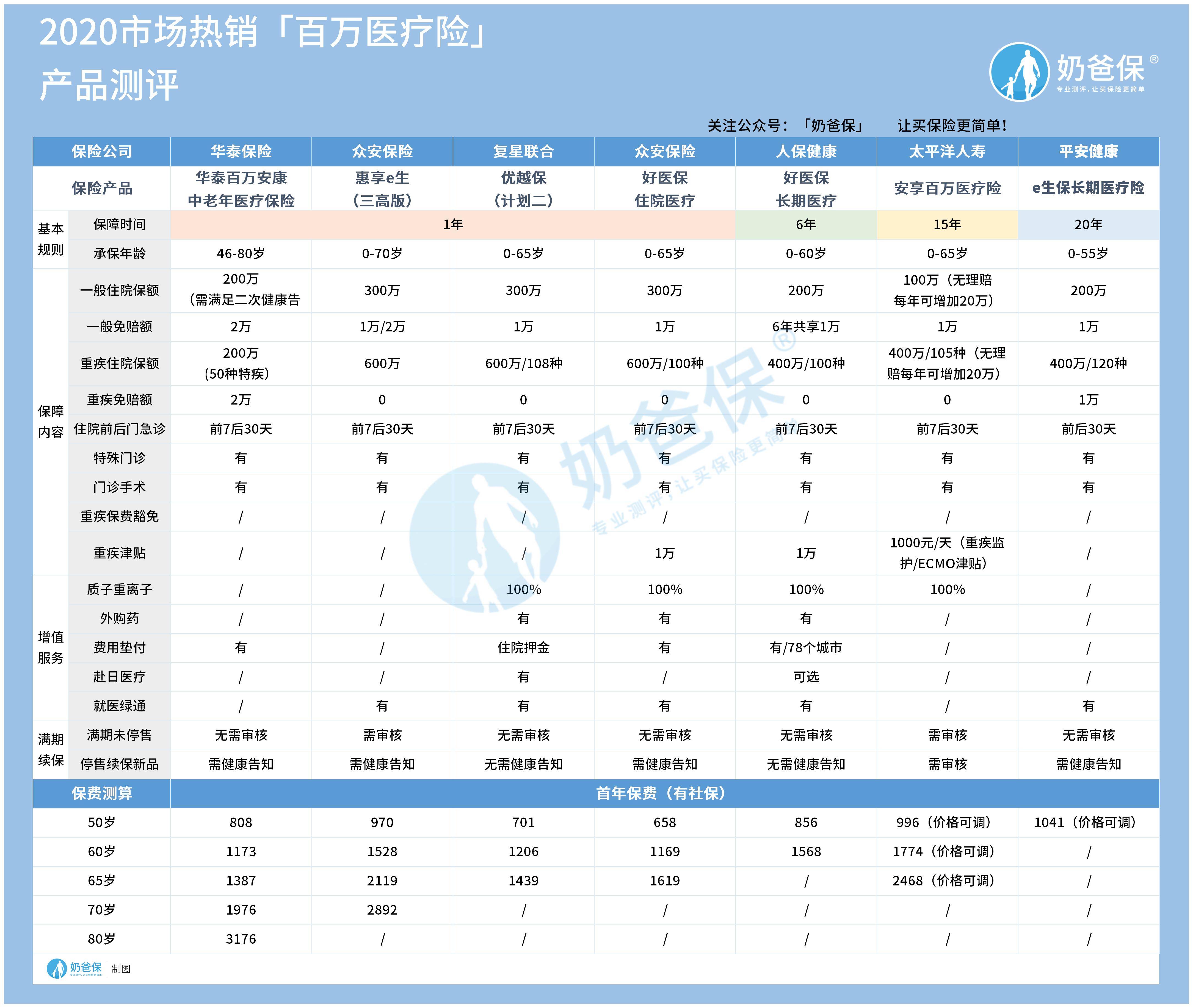 老年人医疗保险有哪些 如何配置