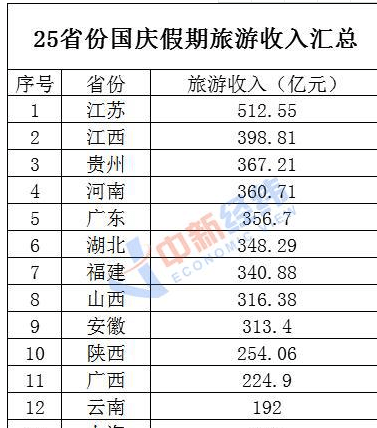 陕西旅游收入2023年上半年 cd68ee0e20e446ba8b69738d394698d1.png