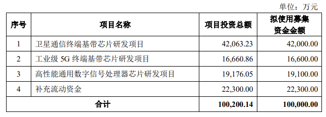 终端|募资10亿元，中科晶上叩响科创板大门