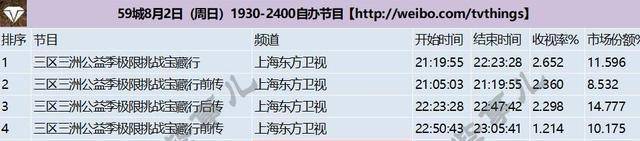 
跑男收视创新高 不仅打败了极挑 还轻松赢了芒果台两档首播综艺【im电竞】(图4)