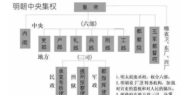 明代内阁司礼监与朝廷这三者之间存在着什么关系