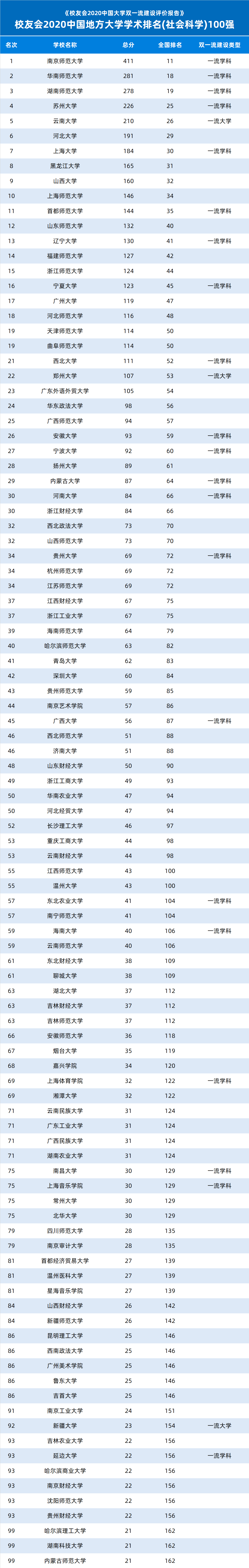 进步|双一流建设以来，哪些地方高校进步最大？2020中国地方大学学术排名公布