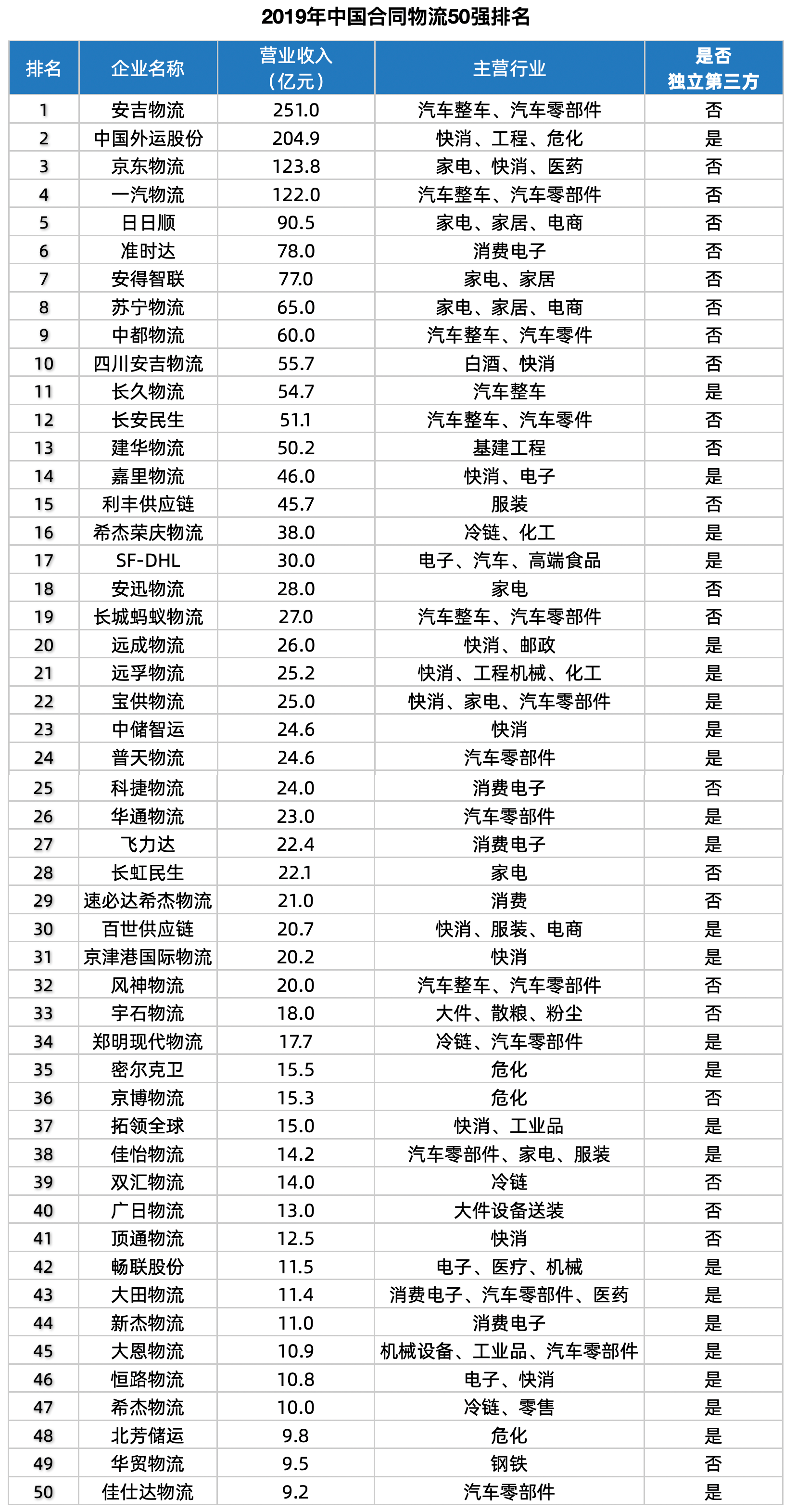 合同|【运联研究】?2019合同物流研究报告暨50强排名