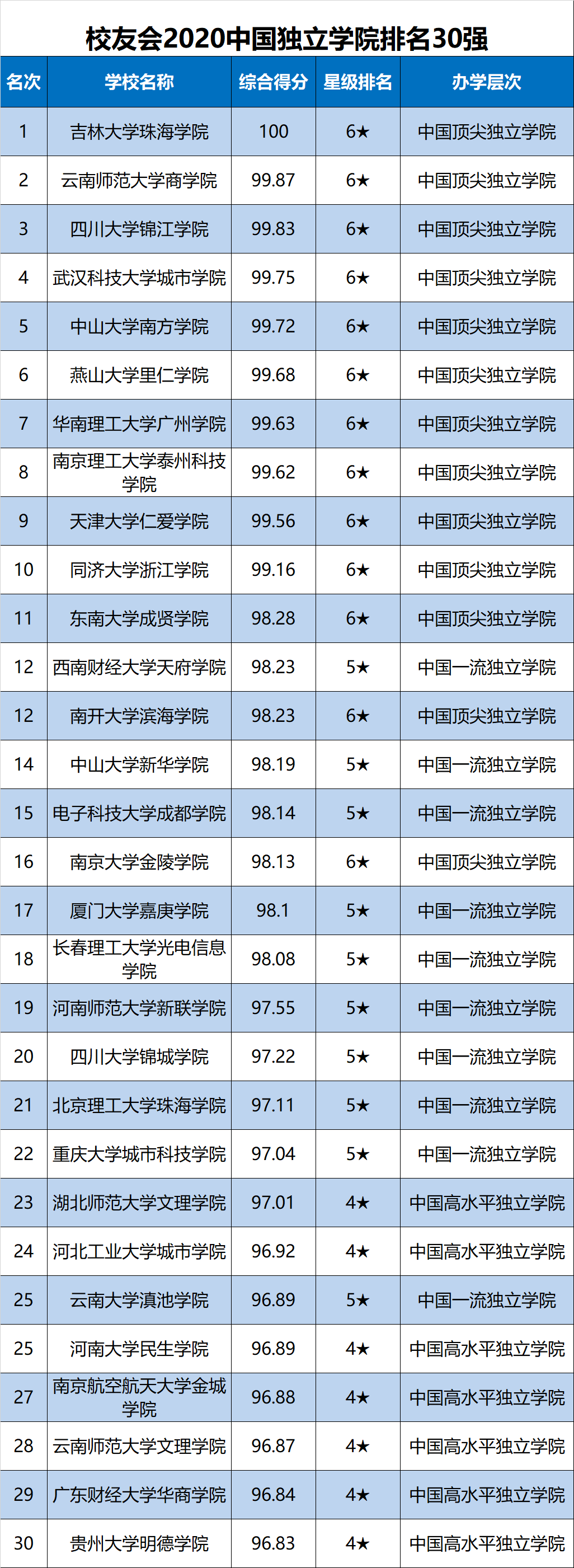 中国大学|校友会2020中国大学排名1200强出炉，上海交通大学跻身全国前十强