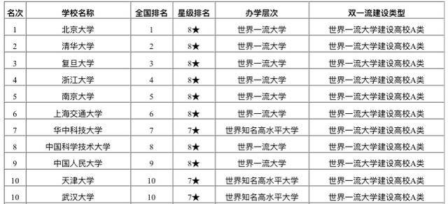 重点|2020中国重点大学排名：全国150余所高校上榜！有你学校吗