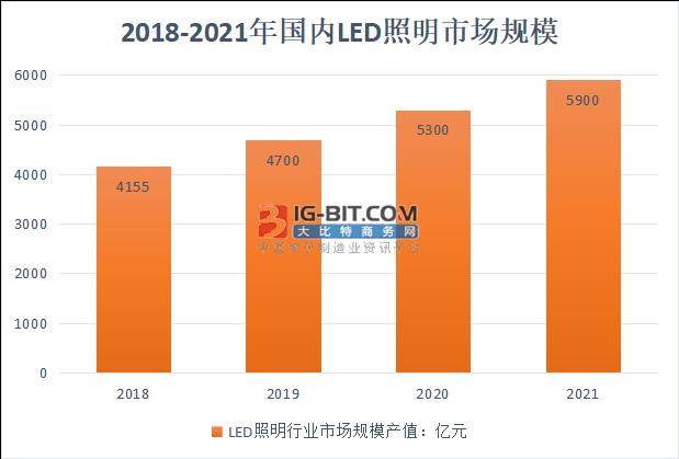 有关照明市场上的一些分析 快博鱼体育来了解下(图3)