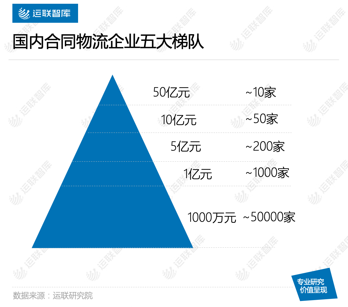 合同|【运联研究】?2019合同物流研究报告暨50强排名