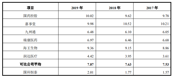 均值|经营净现金流多年为负 存货周转率低于同行均值 国科恒泰再冲IPO几分把握？