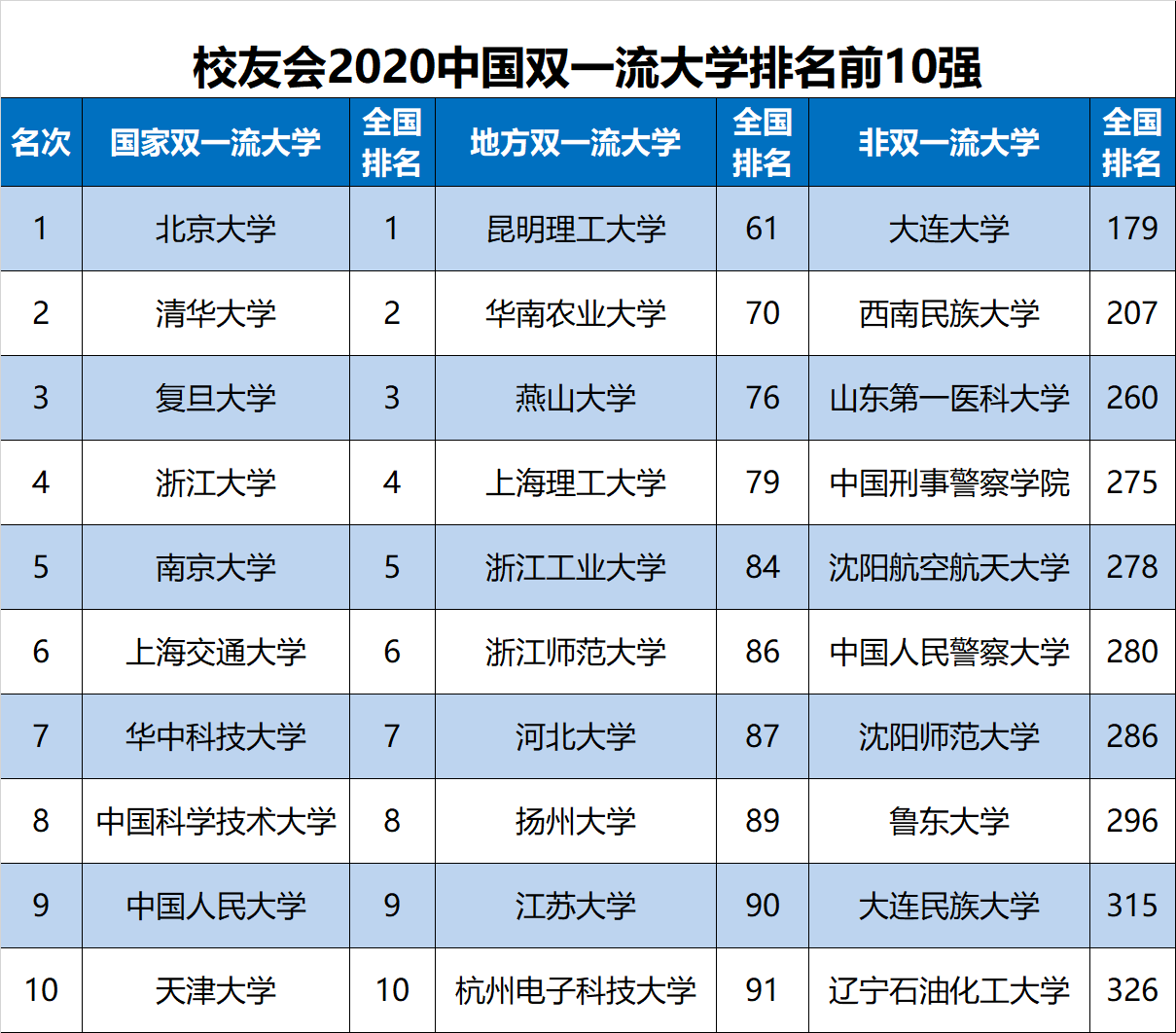 2020校友会中国大学_校友会2020中国大学排名1200强出炉,上海交通大学跻身