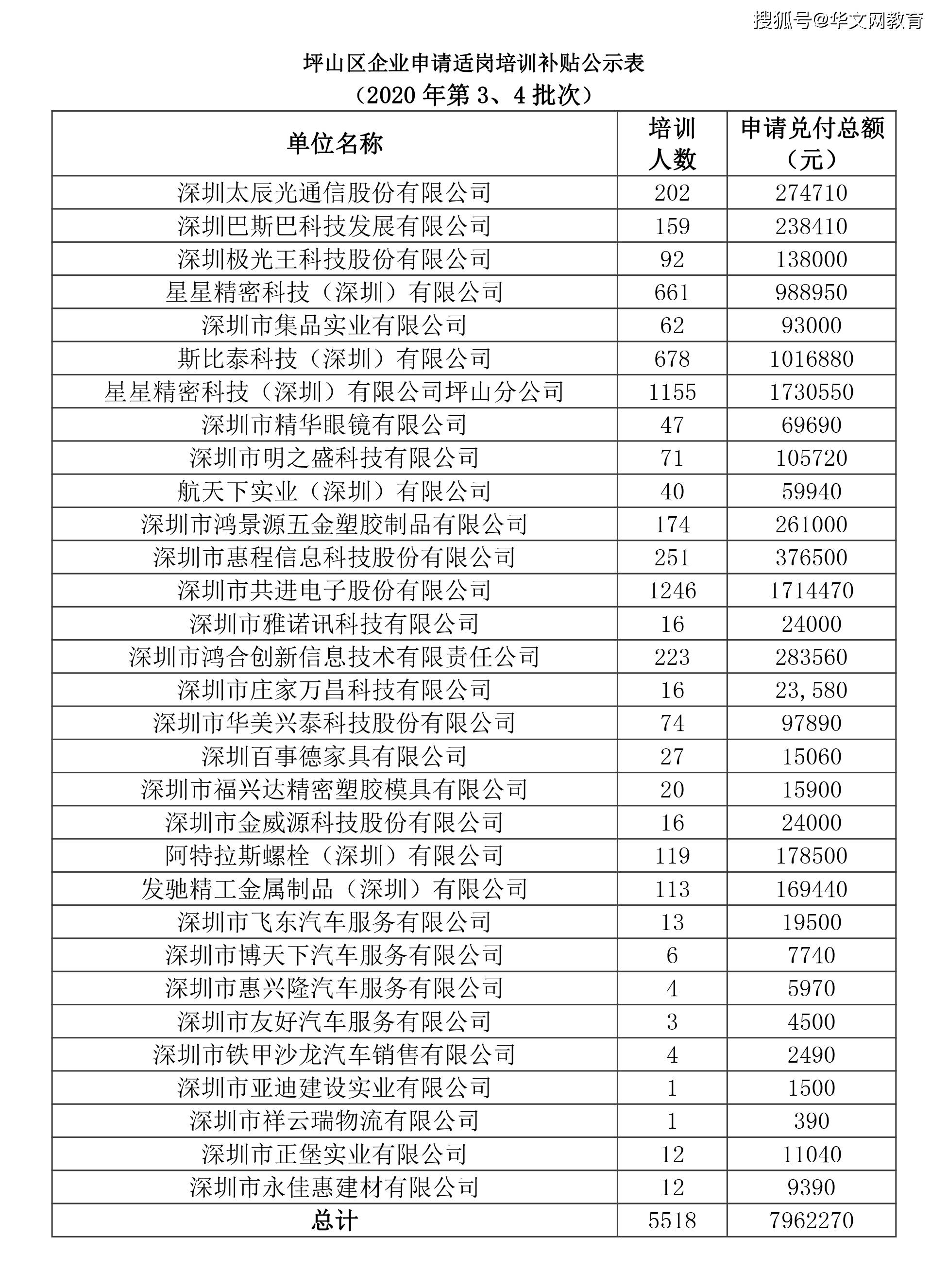 火狐娱乐线上平台-
深圳南山、罗湖、福田、龙华、灼烁适岗培训补助申请发放企业公示名单(图3)