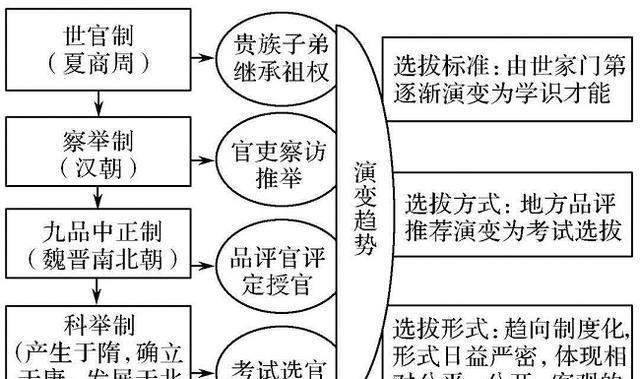 浅谈汉武帝刘彻时期的选官制度唯才是举不拘一格