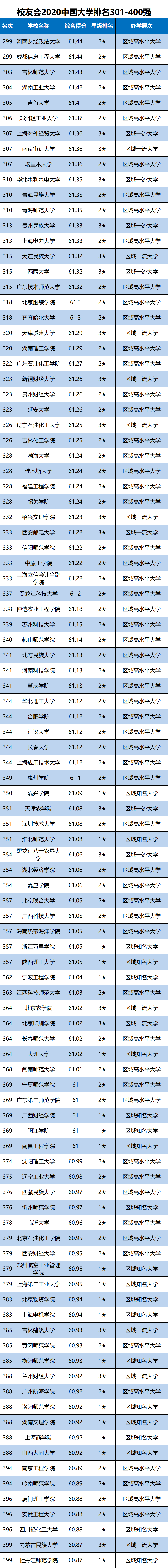 中国大学|校友会2020中国大学排名1200强出炉，上海交通大学跻身全国前十强