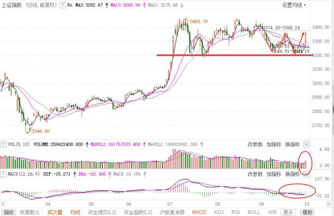 收盘|收评：“银十”已大踏步到来