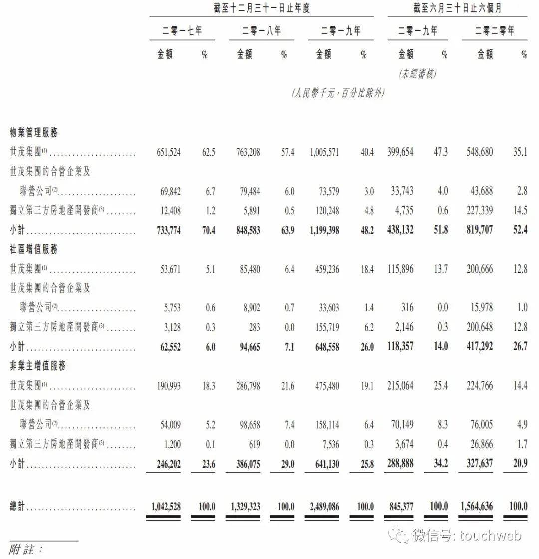 世贸集团|世茂服务通过聆讯：上半年利润2.6亿 腾讯红杉是股东