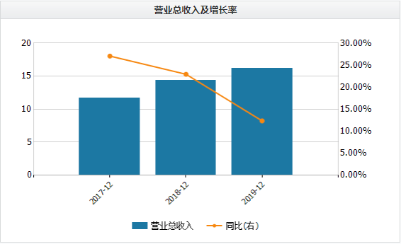 利润|两个月股价挫4成背后：贝瑞基因利润大降53% 应收账款为营收1.46倍