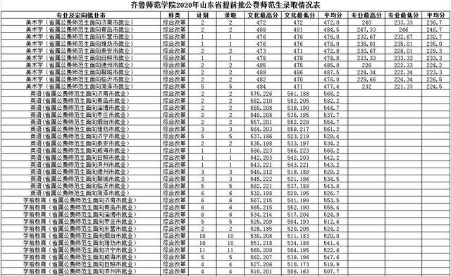 齐鲁师范学院2020年高考录取分数线已公布