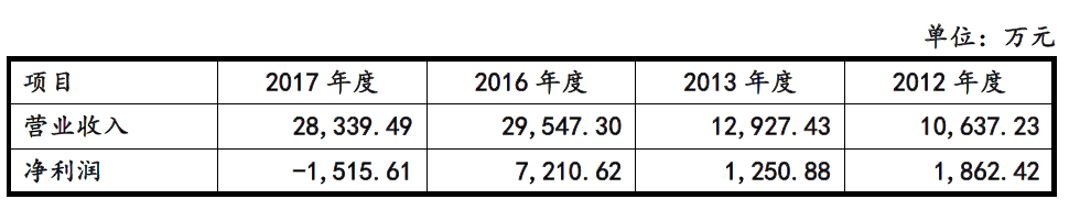 蛋鸡|风险抵抗能力弱 盈利波动频繁！晓鸣农牧IPO能否一鸣惊人？
