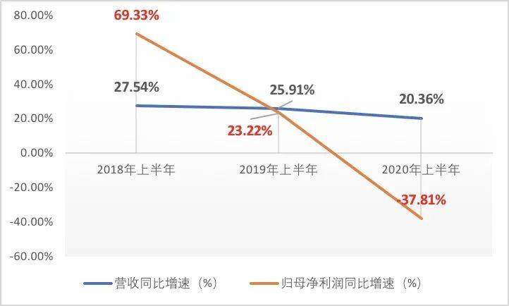 投资|净利骤减3亿!禹洲集团能否完成“三年千亿”目标?