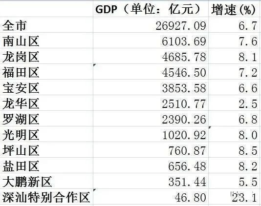 深圳gdp比一个省还高_深圳gdp曲线图(2)