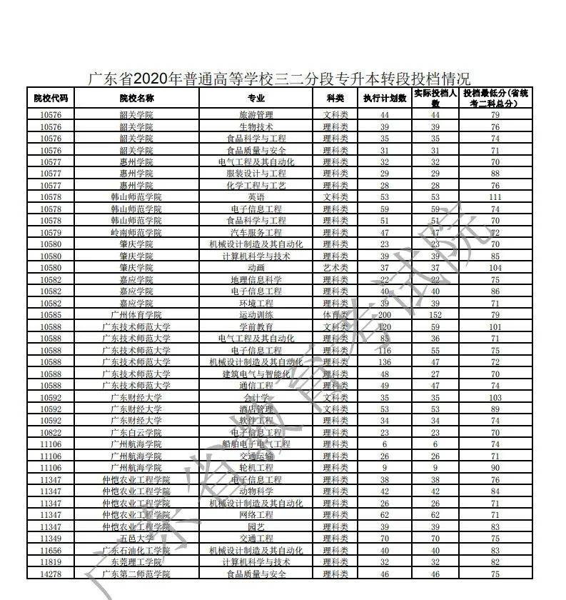 消息资讯|2020年广东专插本各院校录取分数线汇总