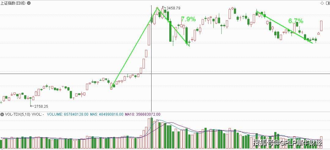 指数|GPLP犀牛财经看市：坚定看多，3400点多空双方分歧大