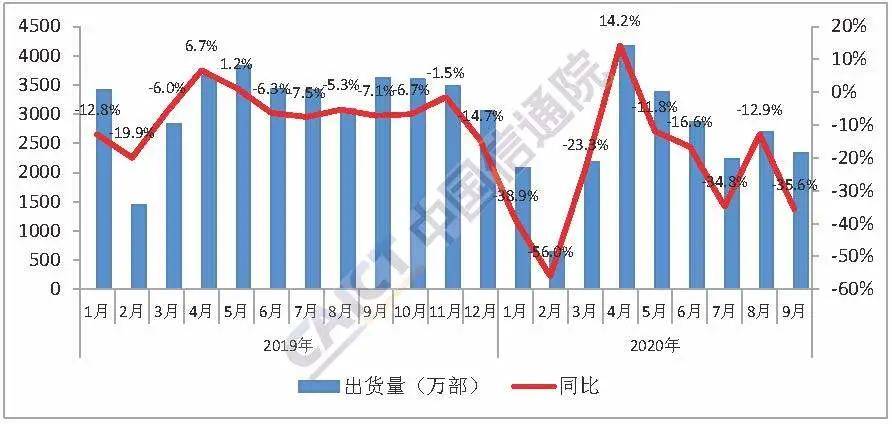 信通院：1-9月国内市场5G手机累计出货量1.08亿部