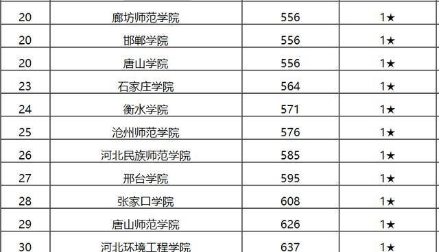 560分理科上什么大学排行榜_500分左右的理科大学(2)