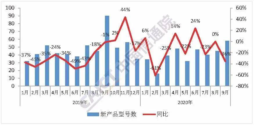 信通院：1-9月国内市场5G手机累计出货量1.08亿部