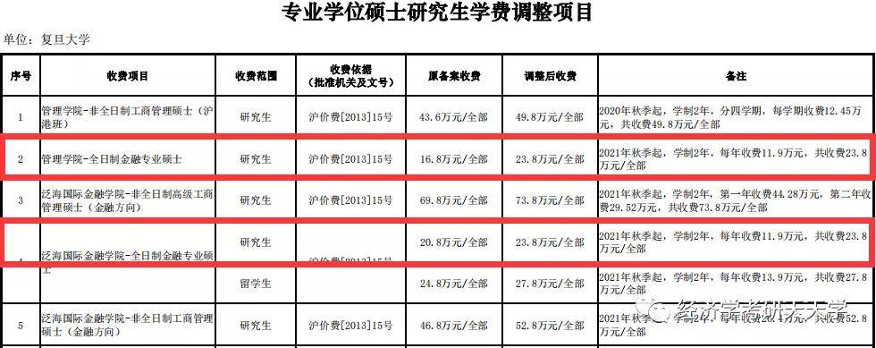 21招生 复旦大学金融专硕学费涨到23.8万?wow_手机搜狐网