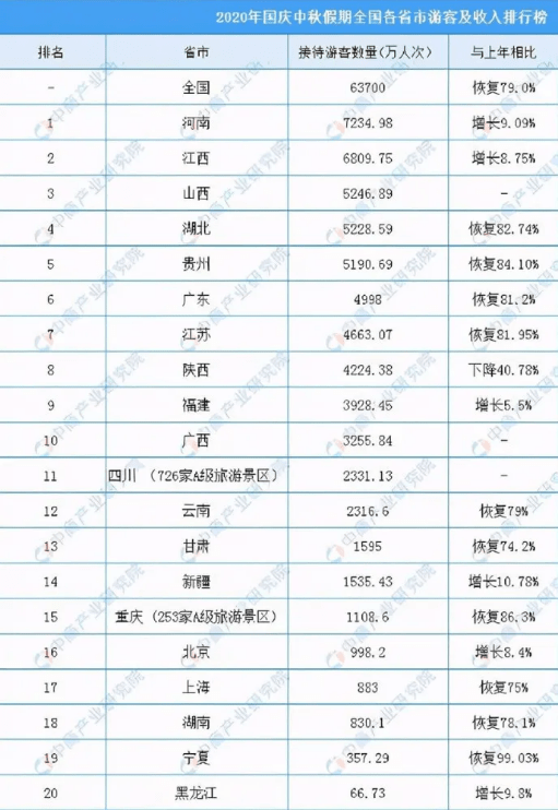 旅游人口全国排名_全国各省人口排名