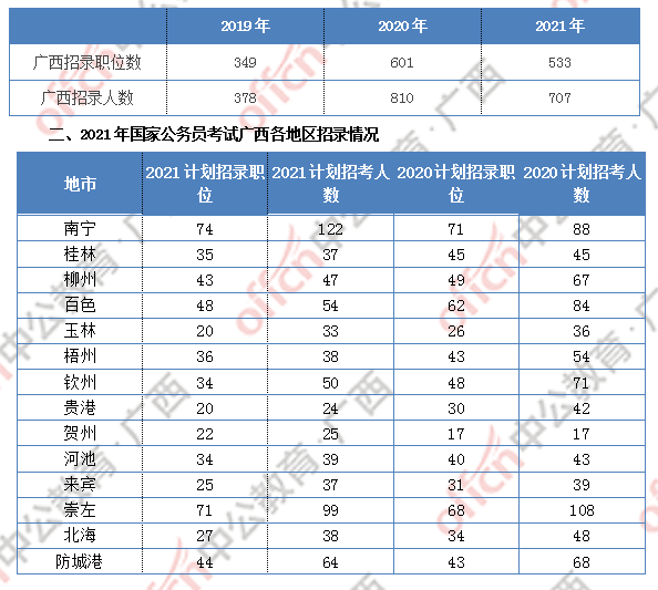 广西人口数量2021_2021年新疆兵团公务员招录 男性有优势,35岁以上无法报考