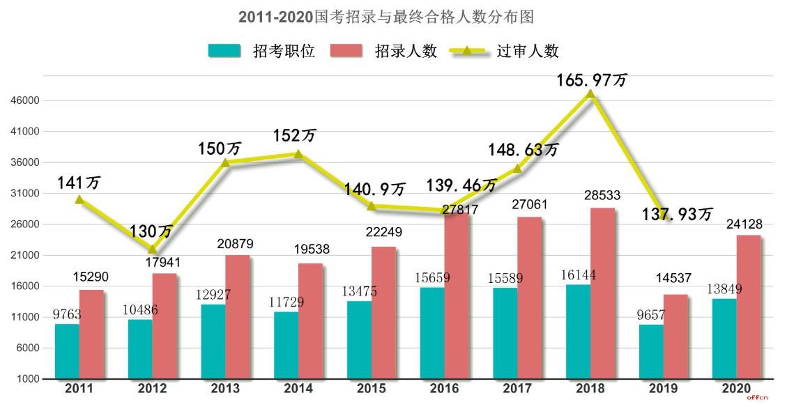 2011-2020国考招录与最终合格人数分布图