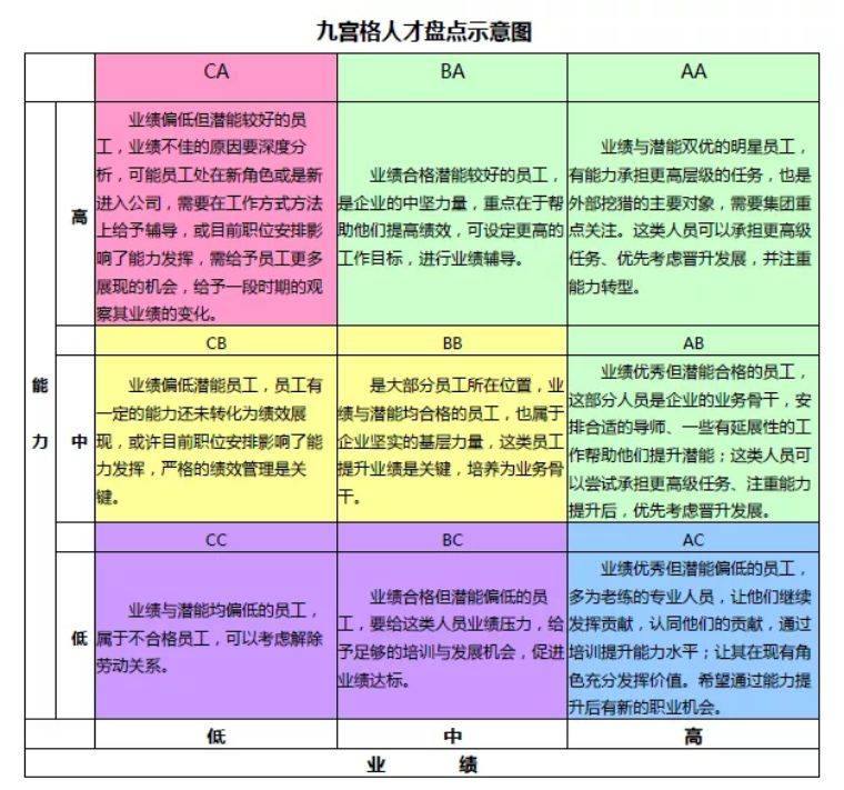 人才盘点九宫格法