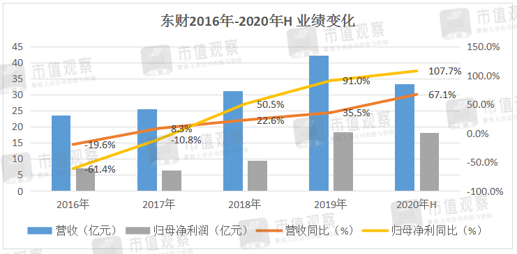 基金|80倍的东方财富还值得入手吗？