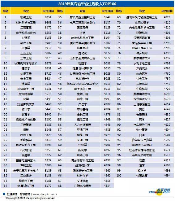 毕业生|2020高校毕业生薪酬排行榜出炉！读啥专业收入最高？