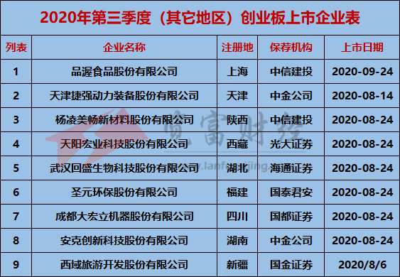 企业|原创2020年第三季度创业板上市企业51家，广东、浙江及北京位列前三