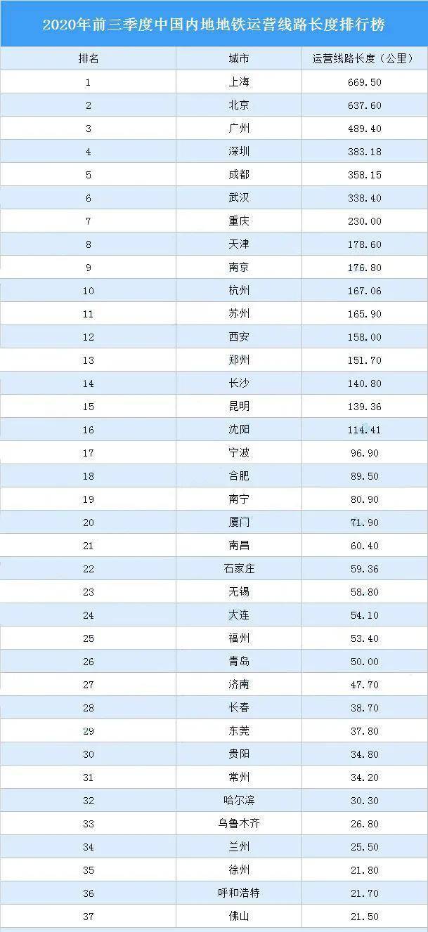 上海地铁长度排名_国内地铁使用率最高的十大城市,上海排第一