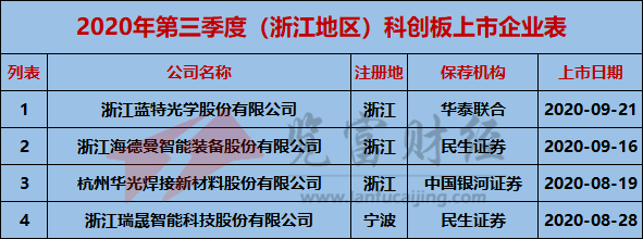 地区|2020年第三季度科创板上市企业67家，江苏、上海及北京占比超50%