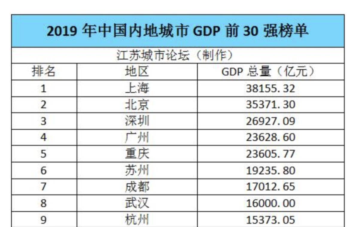 世界gdp最强地级市_2019年中国城市GDP50强 17城超万亿,地级市强势崛起