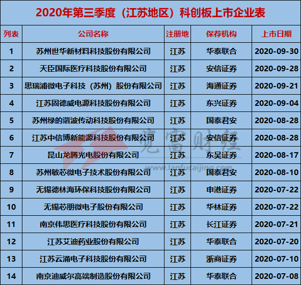 地区|2020年第三季度科创板上市企业67家，江苏、上海及北京占比超50%