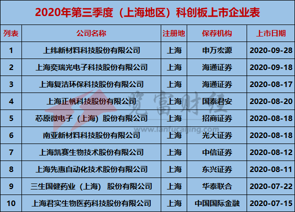 地区|2020年第三季度科创板上市企业67家，江苏、上海及北京占比超50%