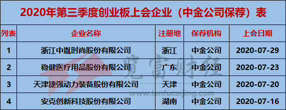 创业板|2020年第三季度创业板上会企业95家，中信建投保荐9家位列第一