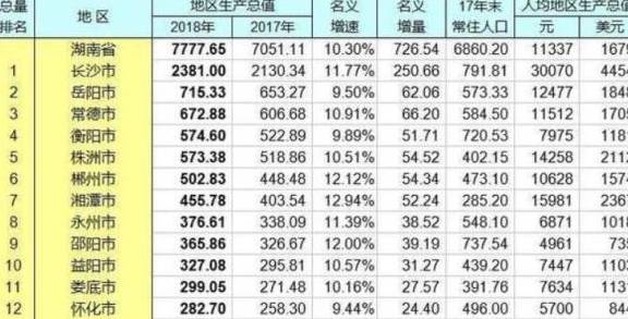 湘西州gdpvs张家界gdp_娄底 怀化 湘西州 张家界,2020年第一季度GDP数据(3)