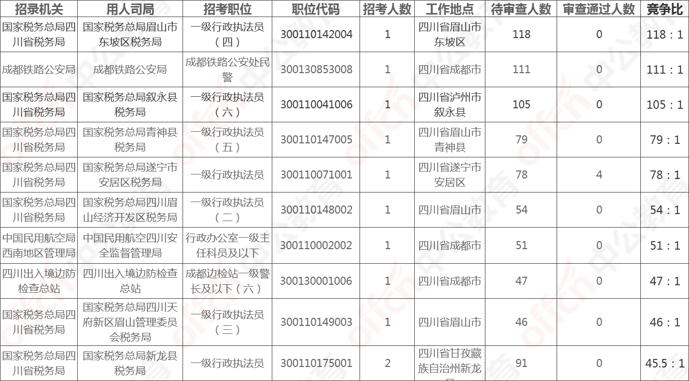 四川人口2021多少人_2021四川南充公务员招392人 8地参与招聘,招录人数以南部县